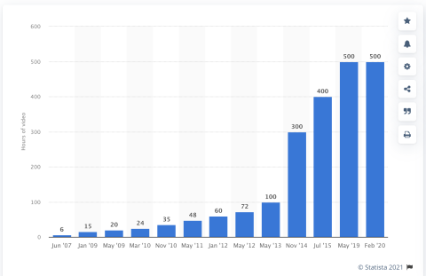 screenshot van Statista cijfers ivm de populariteit van YouTube