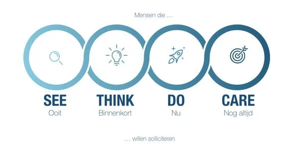 see think do care model in sollicitatieproces
